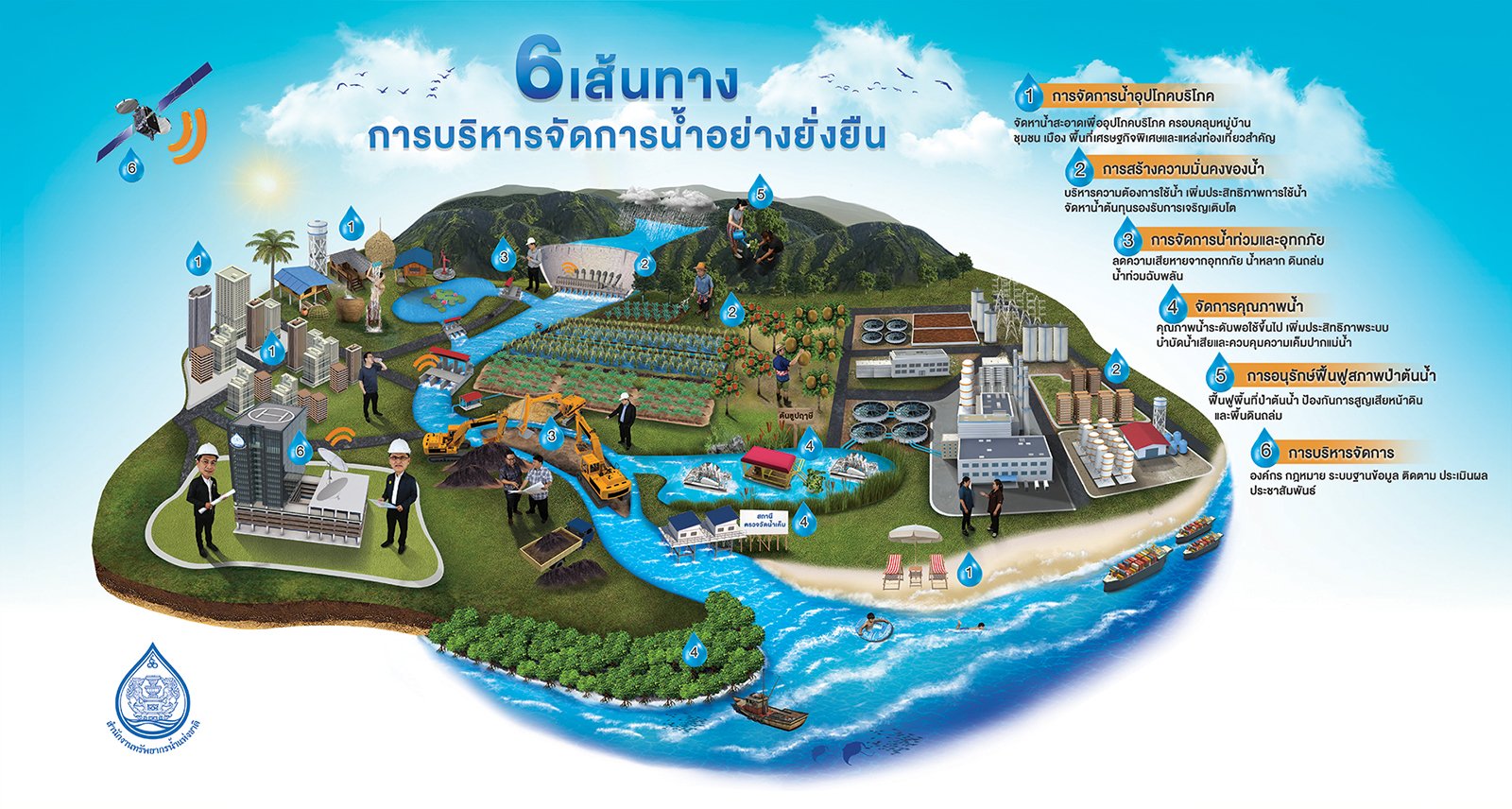แผนจัดการน้ำแห่งชาติ